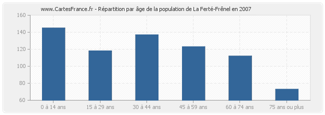Répartition par âge de la population de La Ferté-Frênel en 2007